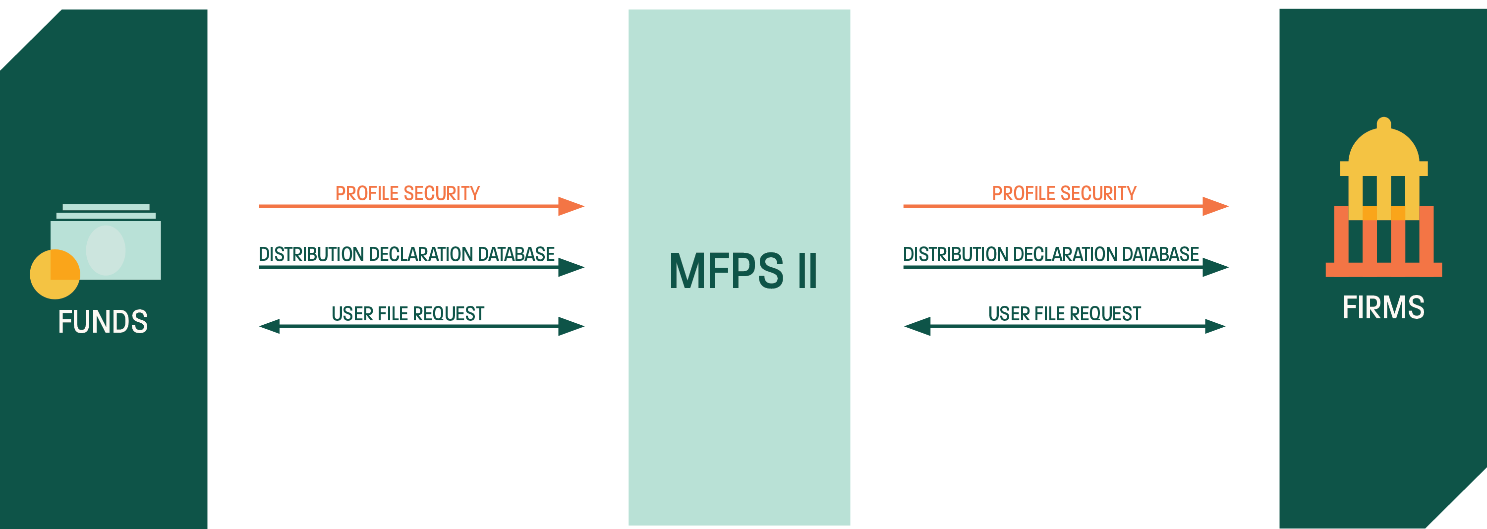 Mutual Funds Schematic MFPS II Workflow Diagram